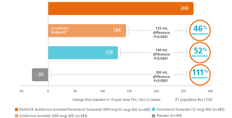 Chart of improved lung function data in ACLIFORM trial