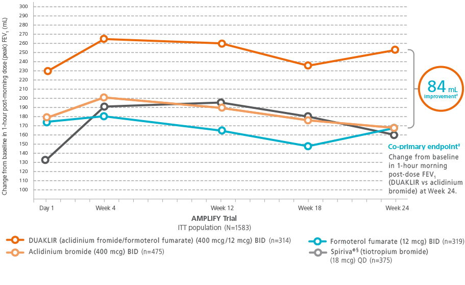 Chart of sustained lung function data in AMPLIFY trial