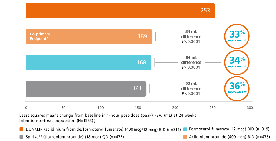 Chart of improved lung function data in AMPLIFY trial