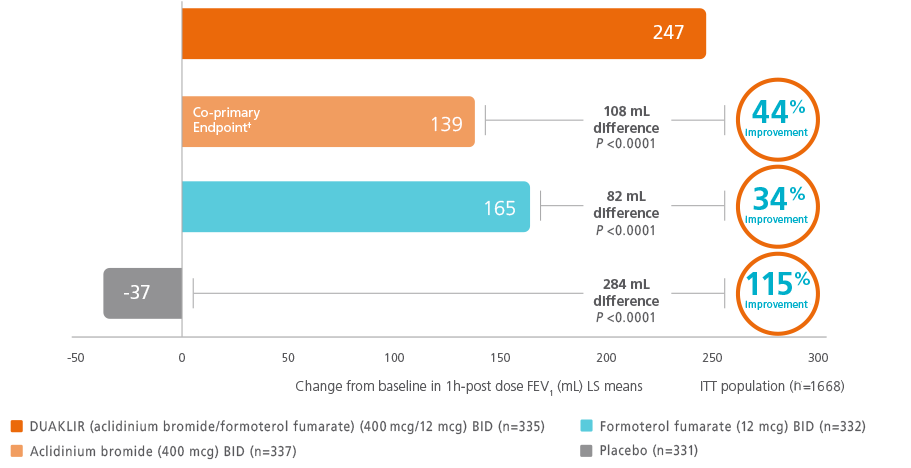 Chart of improved lung function data in AUGMENT trial