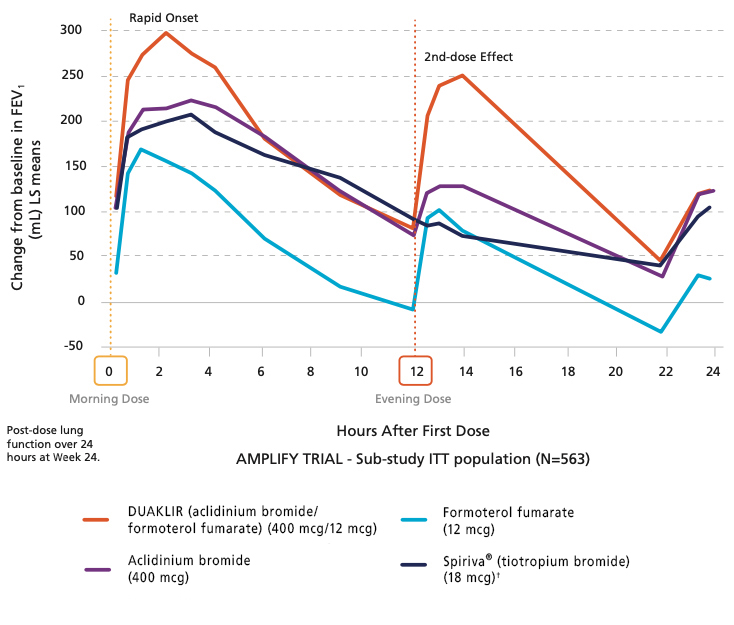 Chart of 24-hour sub-study of improved lung function from AMPLIFY trial